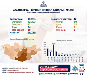 Улаанбурхан өвчний нийт батлагдсан тохиолдол 13284 болжээ